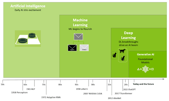 Figure 1 - Evolution of Artificial Intelligence – NVIDIA ©